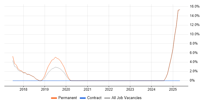 Job vacancy trend for Remote Desktop in West Bromwich