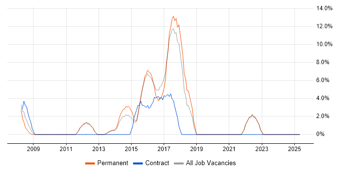 Job vacancy trend for Requirements Gathering in West Bromwich