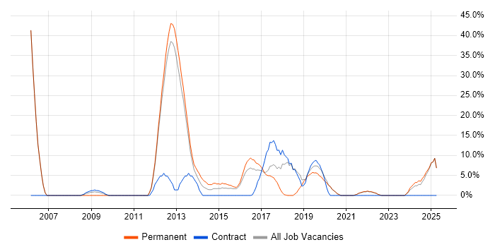 Job vacancy trend for Retail in West Bromwich