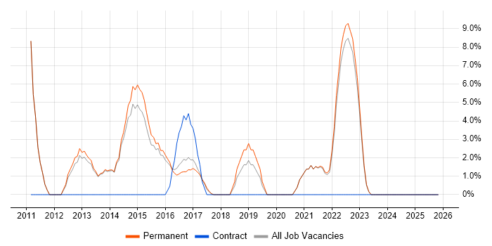 Roadmaps job vacancy trend in West Bromwich