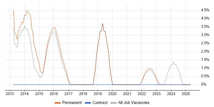 Job vacancy trend for Scenario Testing in West Bromwich