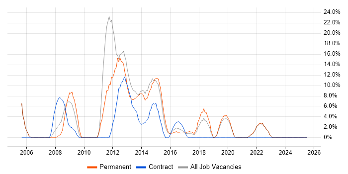 Job vacancy trend for Self-Motivation in West Bromwich
