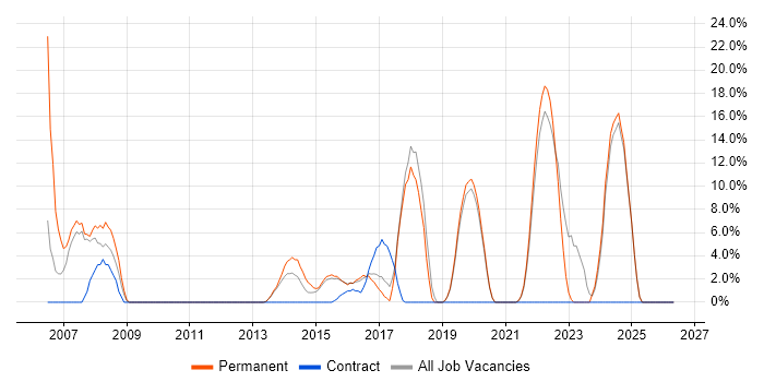 Senior Analyst job vacancy trend in West Bromwich