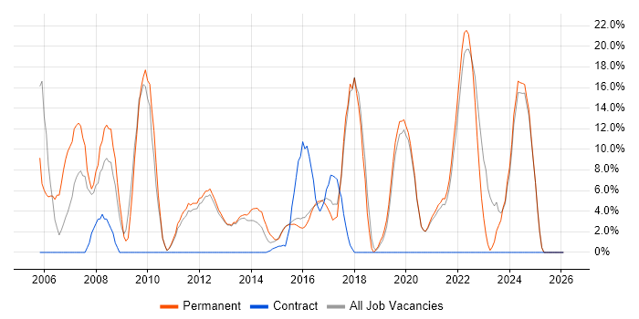Senior job vacancy trend in West Bromwich