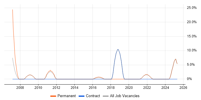 Job vacancy trend for SEO in West Bromwich