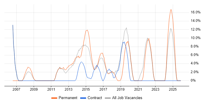 Service Delivery job vacancy trend in West Bromwich