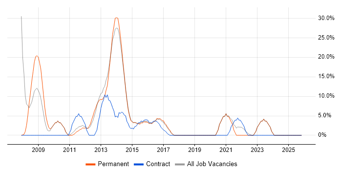 SharePoint job vacancy trend in West Bromwich