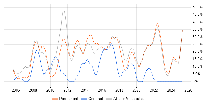 Job vacancy trend for Social Skills in West Bromwich Job vacancy trend for Social Skills in West Bromwich