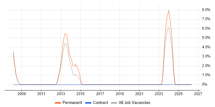 Software Engineer job vacancy trend in West Bromwich