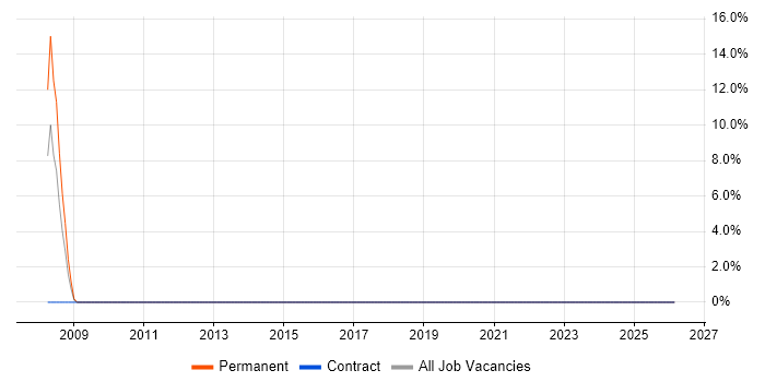 Solutions Analyst job vacancy trend in West Bromwich