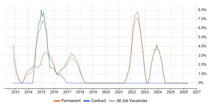 Solutions Architect job vacancy trend in West Bromwich