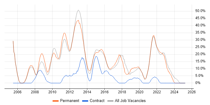 Job vacancy trend for SQL Server in West Bromwich Job vacancy trend for SQL Server in West Bromwich