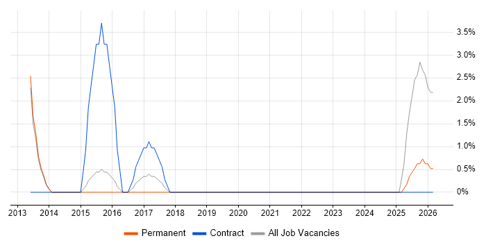 Stakeholder Engagement job vacancy trend in West Bromwich