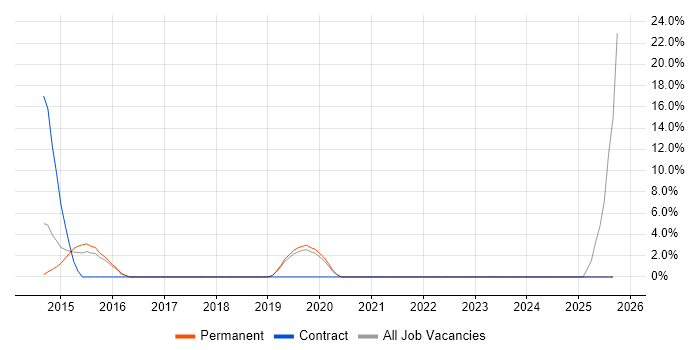 Support Officer job vacancy trend in West Bromwich