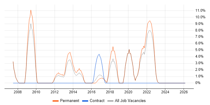 Systems Analyst job vacancy trend in West Bromwich