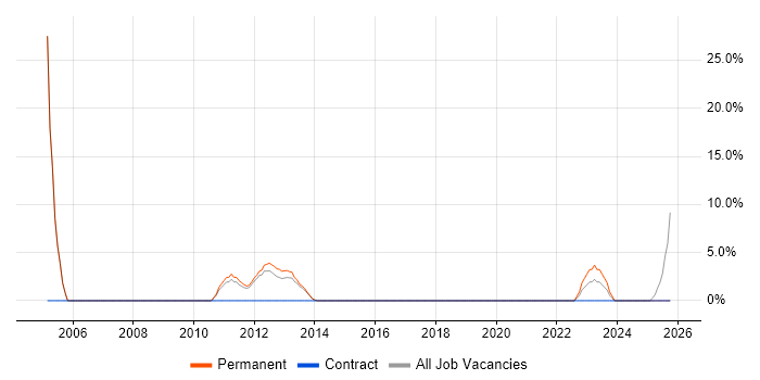 Systems Engineer job vacancy trend in West Bromwich