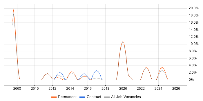 Technical Analyst job vacancy trend in West Bromwich