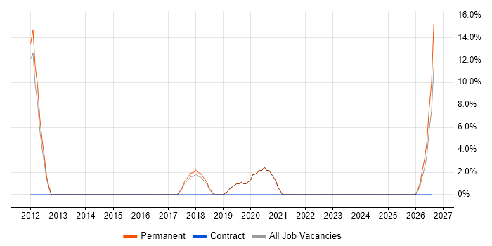 Technical Engineer job vacancy trend in West Bromwich