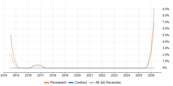Technical Specialist job vacancy trend in West Bromwich