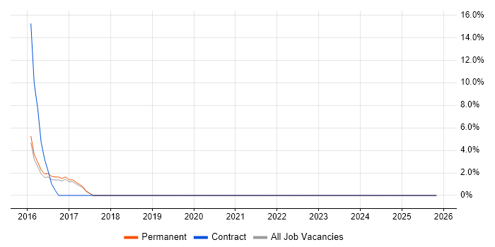 Technology Strategy job vacancy trend in West Bromwich