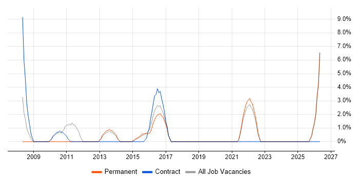 Tester job vacancy trend in West Bromwich
