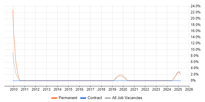 Job vacancy trend for Transformation Manager in West Bromwich