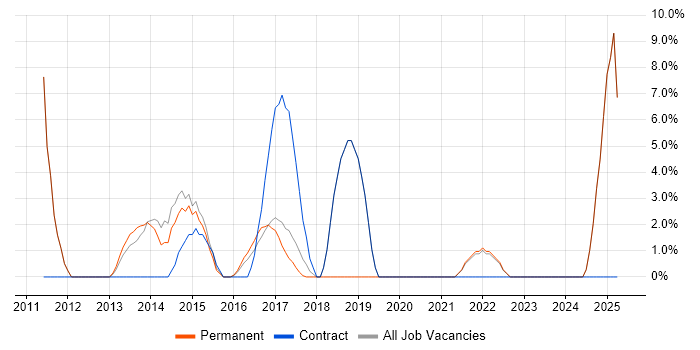 Job vacancy trend for User Experience in West Bromwich