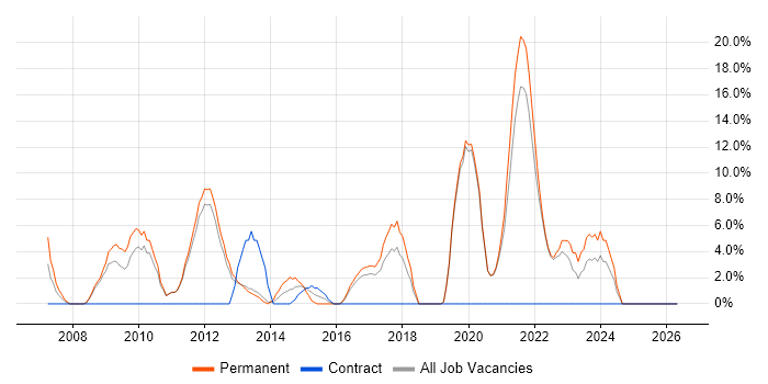 VMware Infrastructure job vacancy trend in West Bromwich