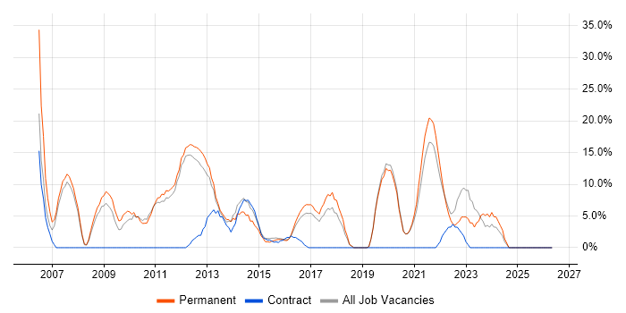 VMware job vacancy trend in West Bromwich