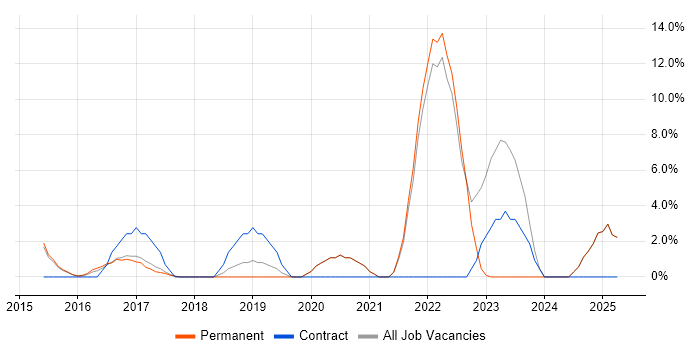 Job vacancy trend for Waterfall in West Bromwich