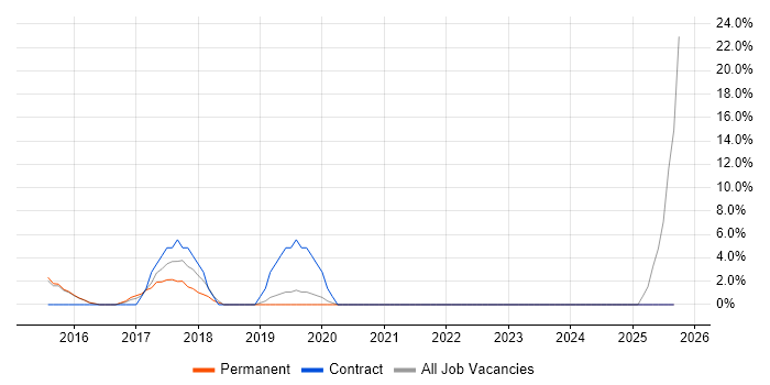 Wi-Fi job vacancy trend in West Bromwich