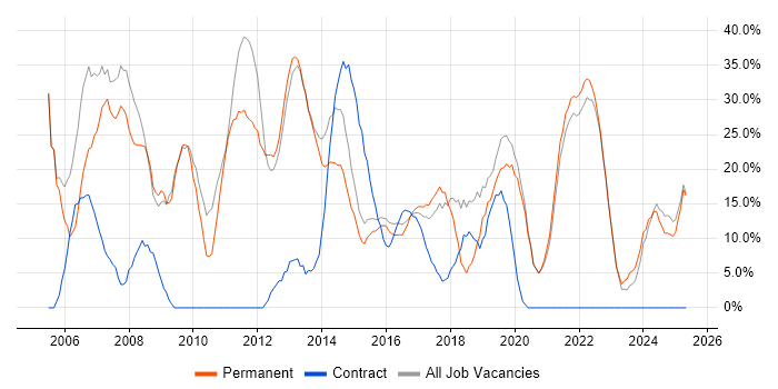 Job vacancy trend for Windows in West Bromwich