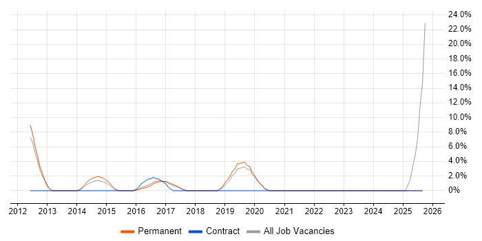 Wireless job vacancy trend in West Bromwich