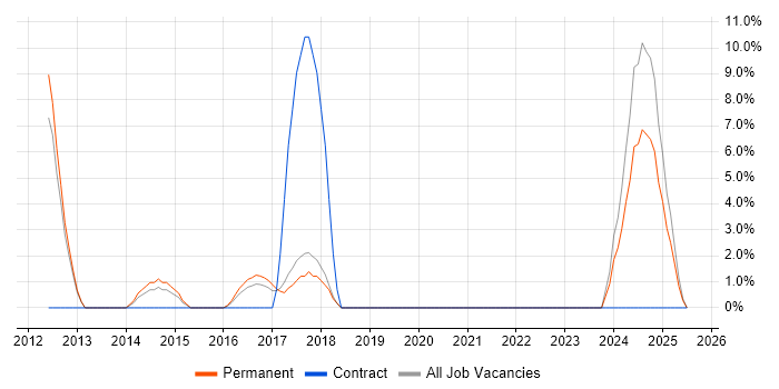 Job vacancy trend for WLAN in West Bromwich