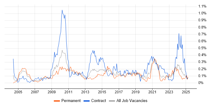 Job vacancy trend for WFM in the West Midlands Job vacancy trend for WFM in the West Midlands