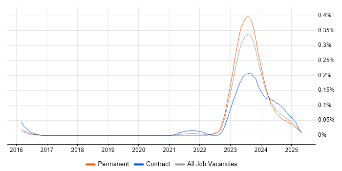 Job vacancy trend for WhatsApp in the West Midlands Job vacancy trend for WhatsApp in the West Midlands