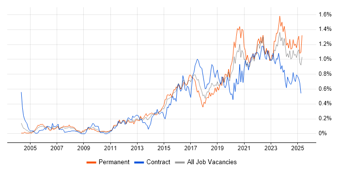 Job vacancy trend for Wi-Fi in the West Midlands Job vacancy trend for Wi-Fi in the West Midlands