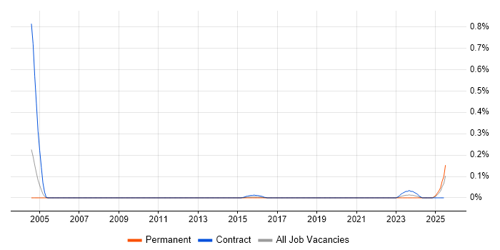 Job vacancy trend for Wideband in the West Midlands