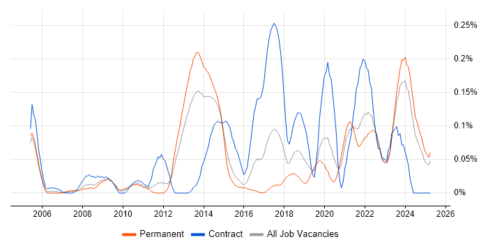 Job vacancy trend for Wiki in the West Midlands Job vacancy trend for Wiki in the West Midlands