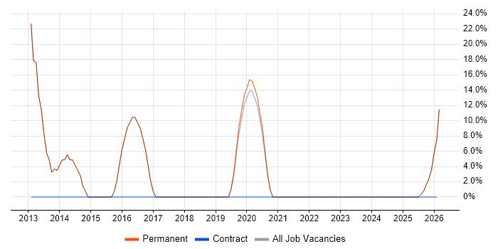 Active Directory job vacancy trend in Willenhall