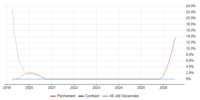 Aerospace job vacancy trend in Willenhall
