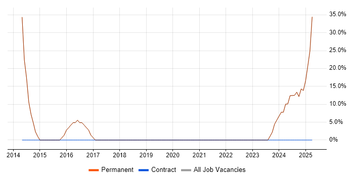 Job vacancy trend for Analytical Skills in Willenhall Job vacancy trend for Analytical Skills in Willenhall