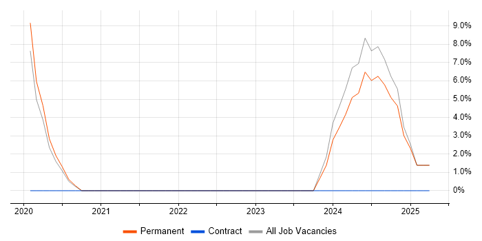 Job vacancy trend for Computer Science in Willenhall