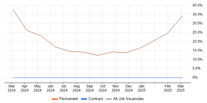 Job vacancy trend for Continuous Improvement in Willenhall