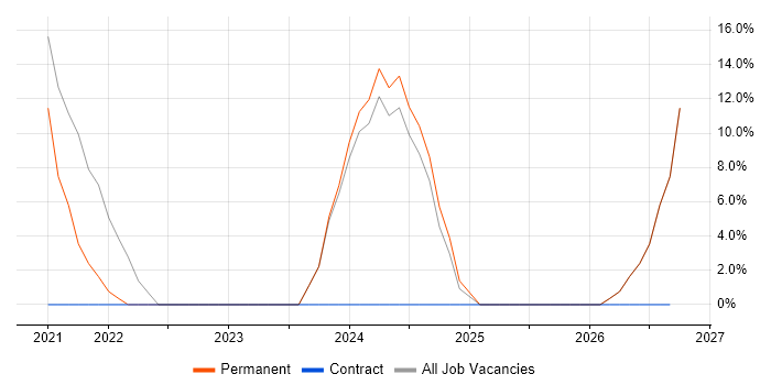 Customer Service job vacancy trend in Willenhall
