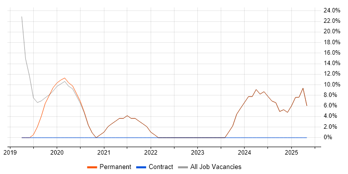 Job vacancy trend for Degree in Willenhall Job vacancy trend for Degree in Willenhall