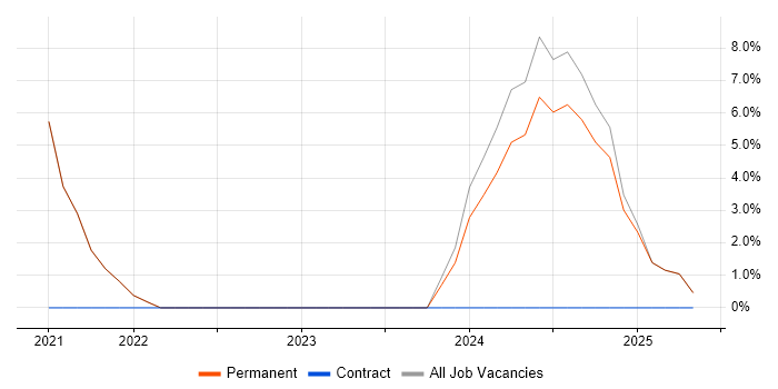 Job vacancy trend for Driving Licence in Willenhall