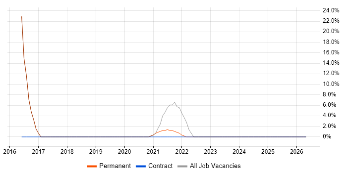 Dynamics AX job vacancy trend in Willenhall