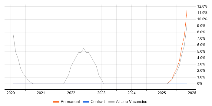 Inventory Management job vacancy trend in Willenhall