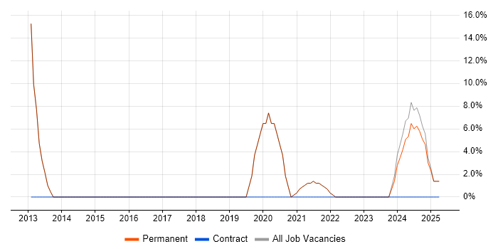 Job vacancy trend for IT Support in Willenhall